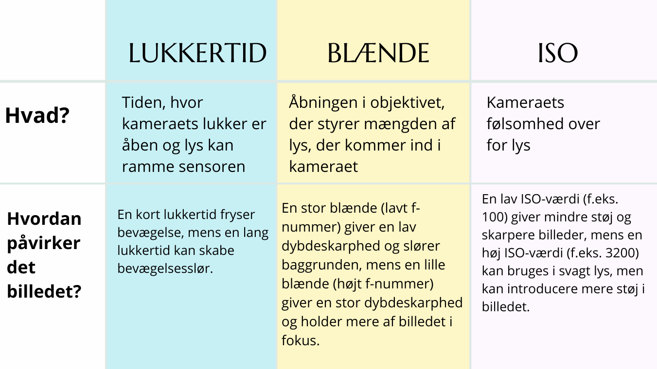 Lukkertid, Blænde og ISO