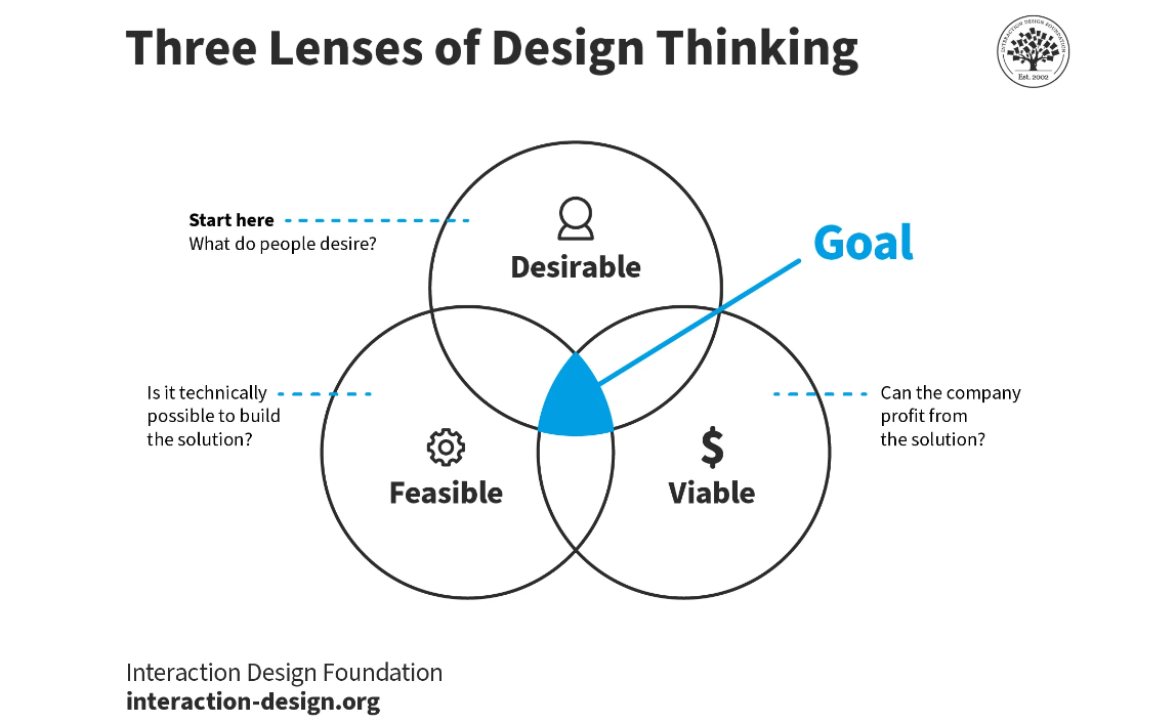 Design Thinking