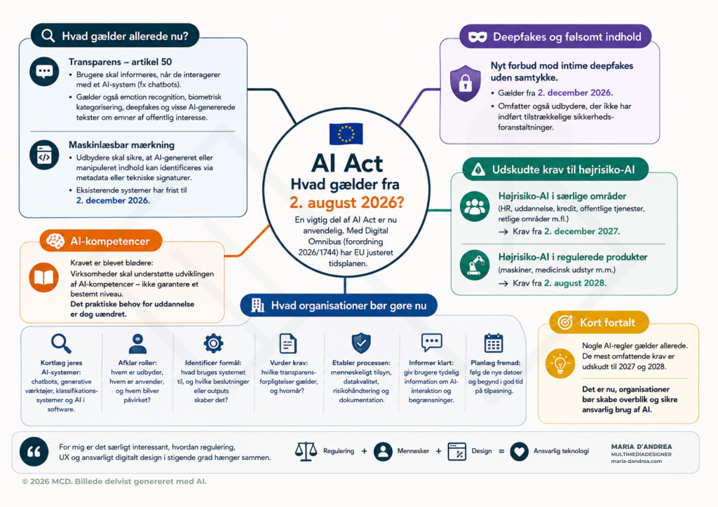 Infografik om EU’s AI Act og de regler, der gælder fra 2. august 2026. Mindmappet viser krav om transparens og maskinlæsbar mærkning, regler om deepfakes, udsatte krav til højrisiko-AI i 2027 og 2028, AI-kompetencer samt konkrete anbefalinger til organisationers ansvarlige brug af AI.